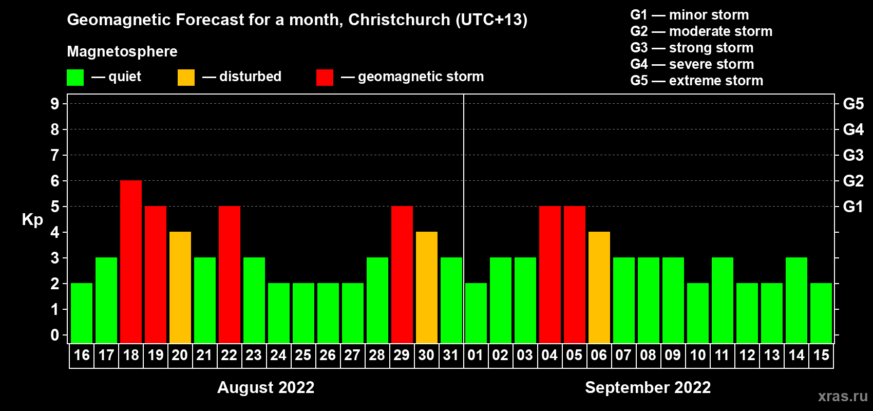 Forecast of the daily maximal value of geomagnetic index&nbsp;Kp for <b>1 month</b> (31 days) <b>from Aug 16, 2022 to Sep 15, 2022</b>
