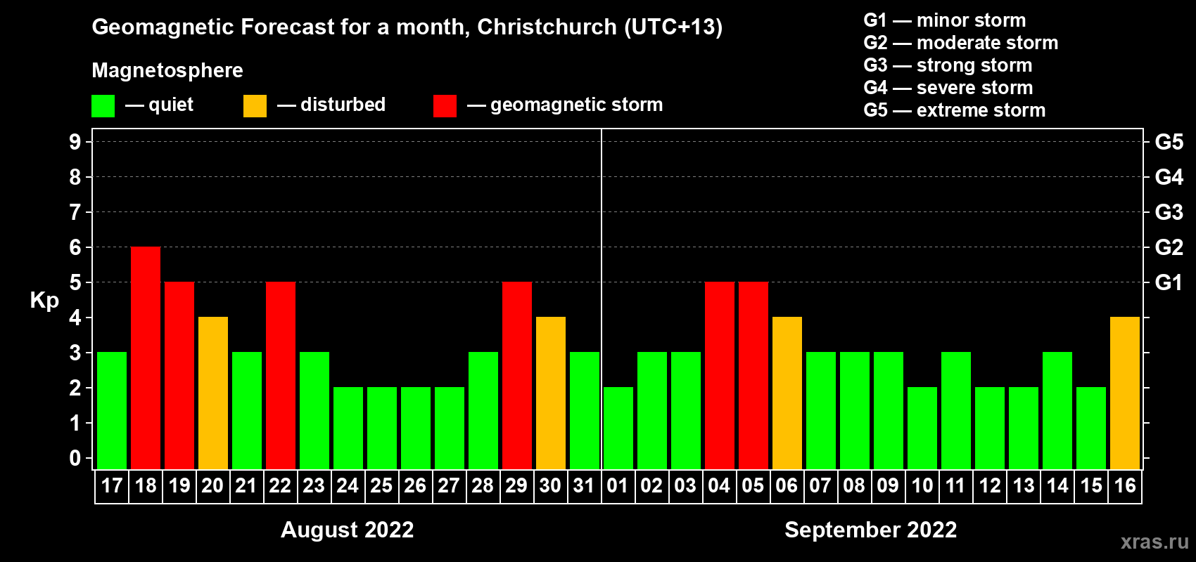 Forecast of the daily maximal value of geomagnetic index&nbsp;Kp for <b>1 month</b> (31 days) <b>from Aug 17, 2022 to Sep 16, 2022</b>