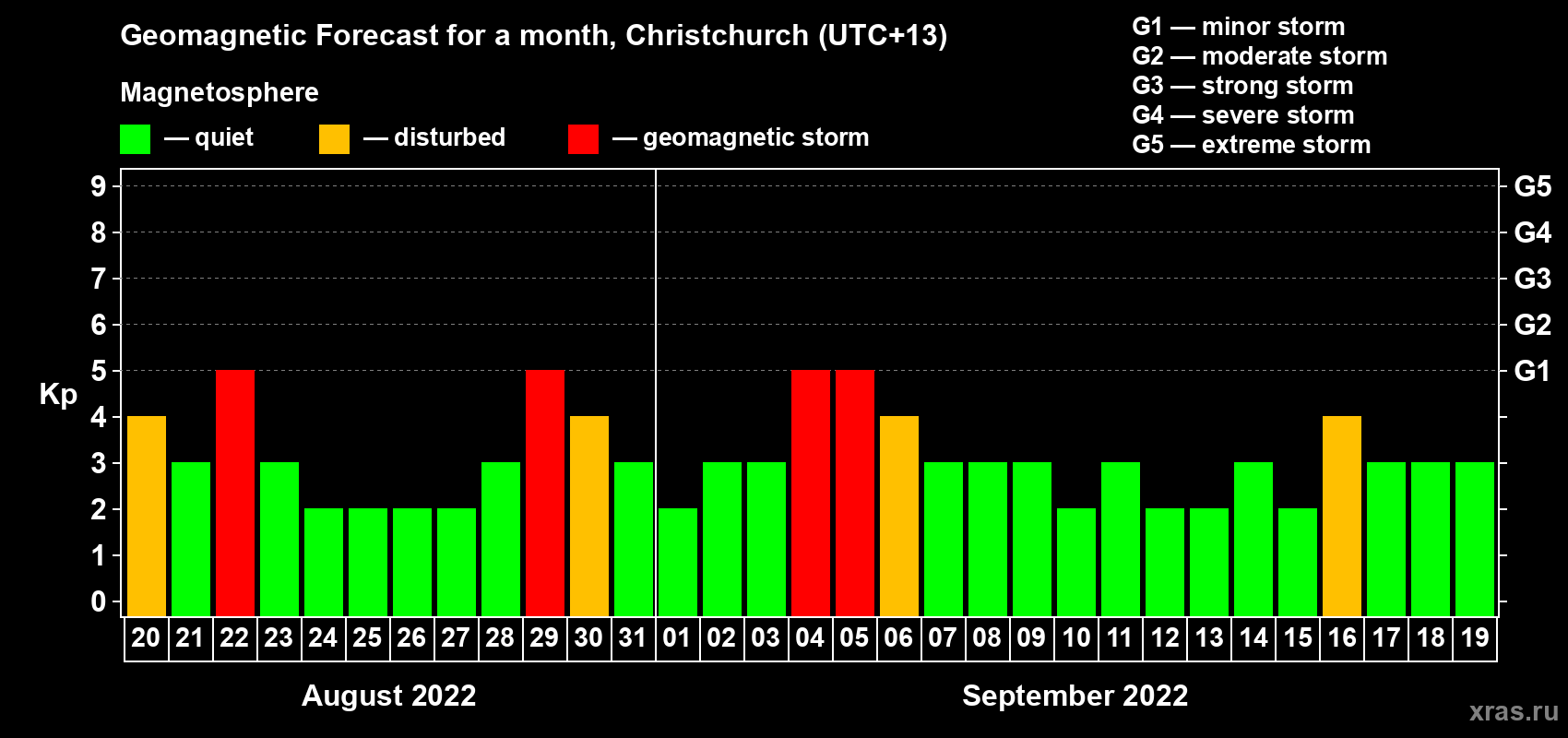 Forecast of the daily maximal value of geomagnetic index&nbsp;Kp for <b>1 month</b> (31 days) <b>from Aug 20, 2022 to Sep 19, 2022</b>