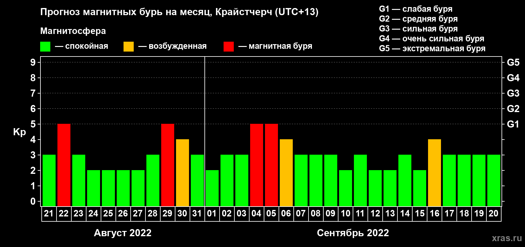 Прогноз максимального суточного геомагнитного индекса&nbsp;Kp на <b>1 месяц</b> (31 день) <b>с 21 августа по 20 сентября 2022 г</b>