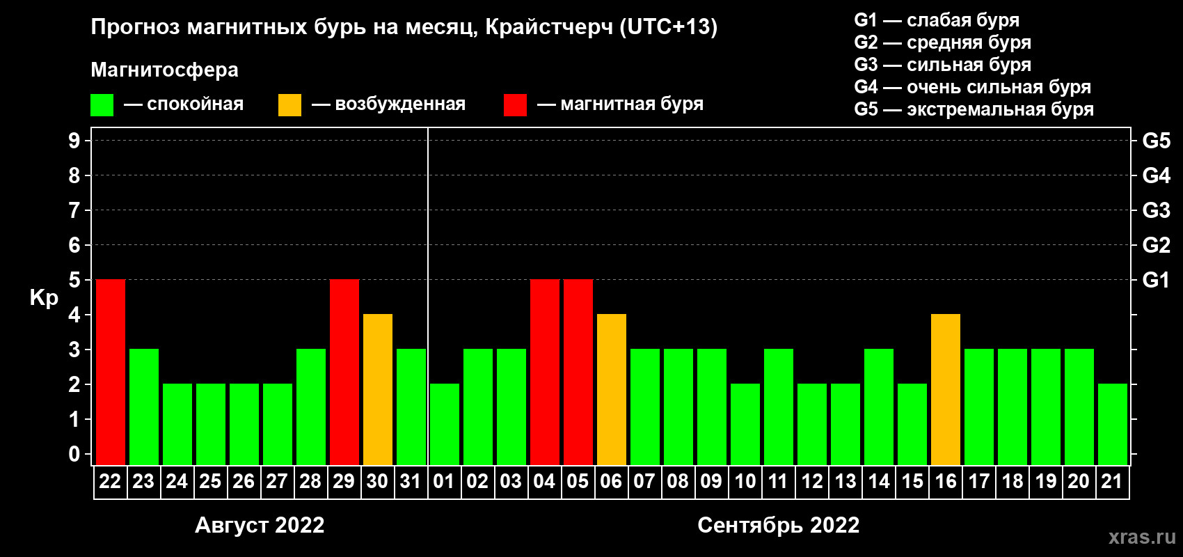 Прогноз максимального суточного геомагнитного индекса Kp на <b>1 месяц</b> (31 день) <b>с 22 августа по 21 сентября 2022 г</b>