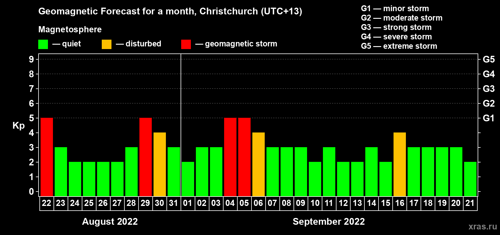 Forecast of the daily maximal value of geomagnetic index&nbsp;Kp for <b>1 month</b> (31 days) <b>from Aug 22, 2022 to Sep 21, 2022</b>