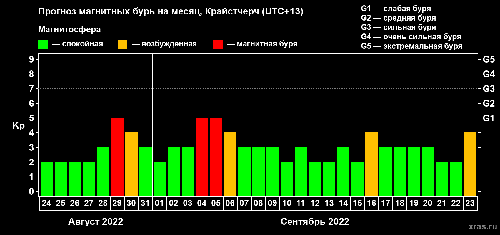 Прогноз максимального суточного геомагнитного индекса Kp на <b>1 месяц</b> (31 день) <b>с 24 августа по 23 сентября 2022 г</b>