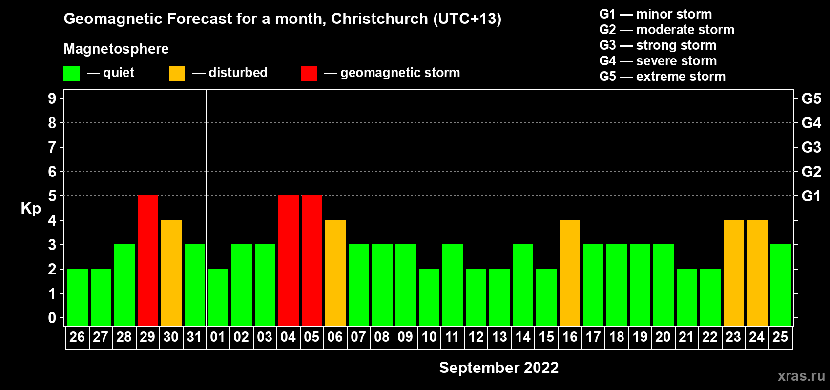 Forecast of the daily maximal value of geomagnetic index&nbsp;Kp for <b>1 month</b> (31 days) <b>from Aug 26, 2022 to Sep 25, 2022</b>