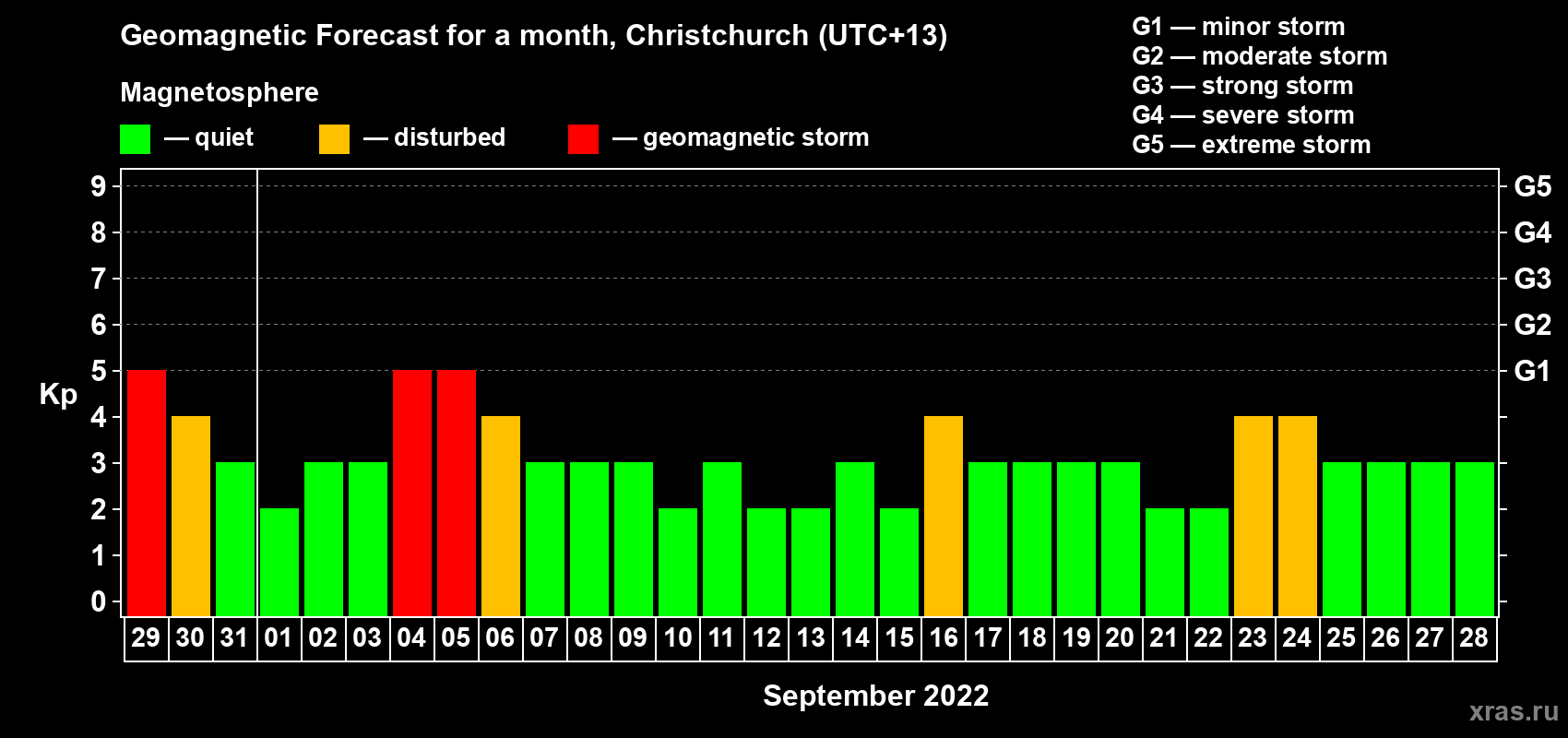 Forecast of the daily maximal value of geomagnetic index&nbsp;Kp for <b>1 month</b> (31 days) <b>from Aug 29, 2022 to Sep 28, 2022</b>