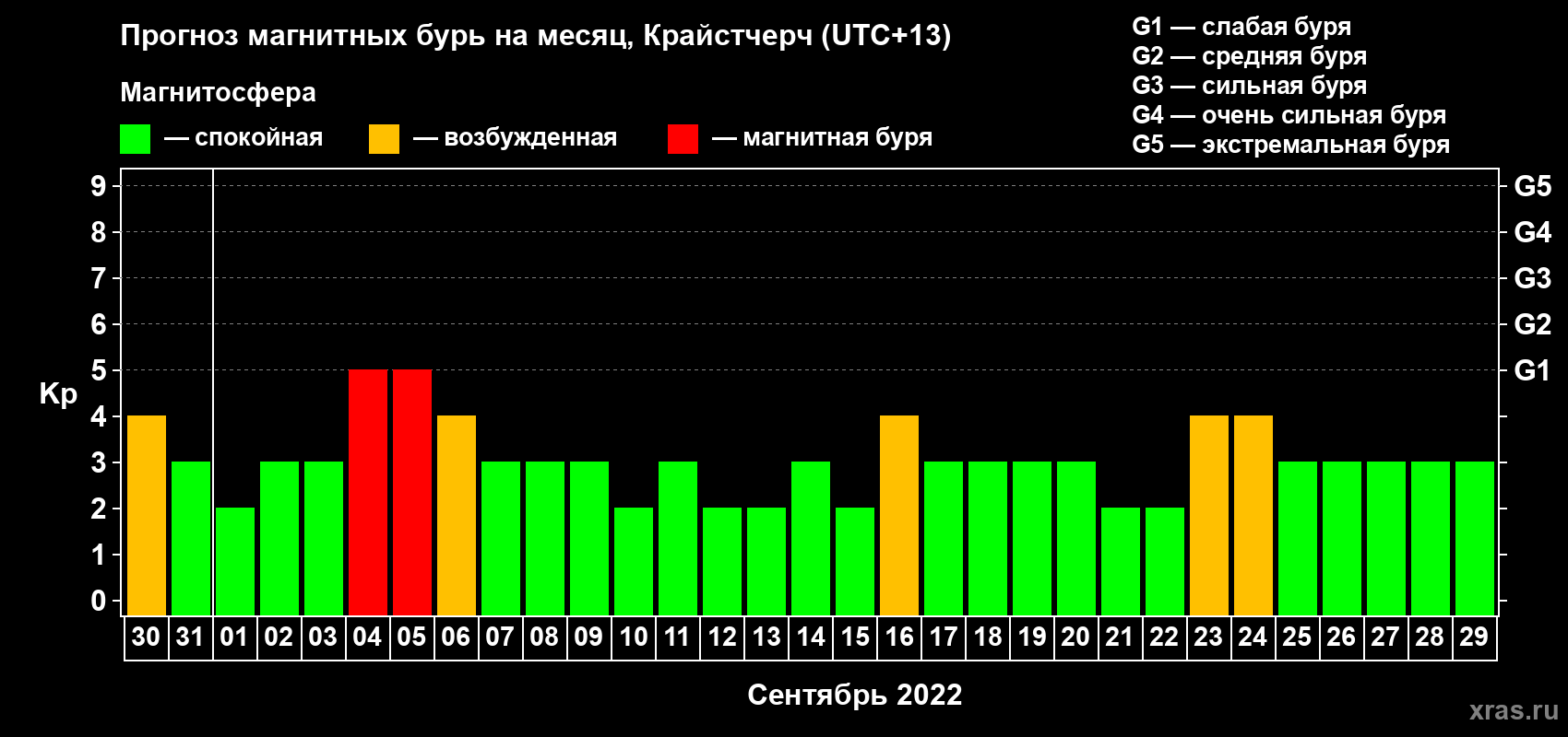 Прогноз максимального суточного геомагнитного индекса Kp на <b>1 месяц</b> (31 день) <b>с 30 августа по 29 сентября 2022 г</b>
