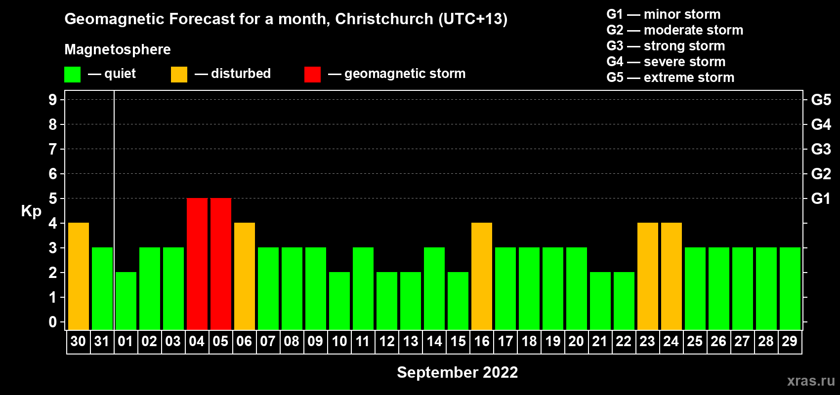 Forecast of the daily maximal value of geomagnetic index&nbsp;Kp for <b>1 month</b> (31 days) <b>from Aug 30, 2022 to Sep 29, 2022</b>