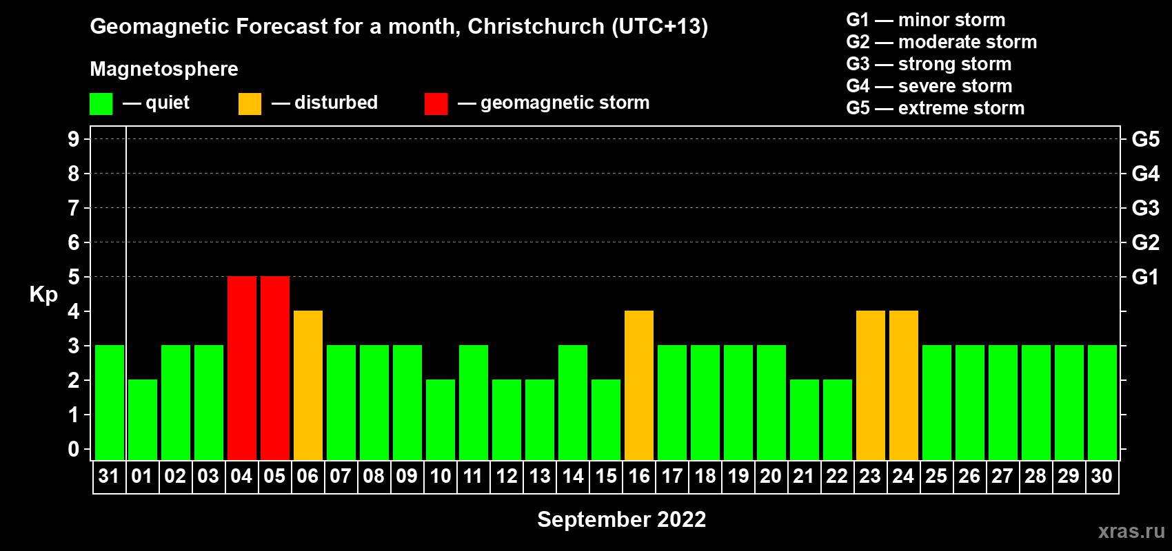 Forecast of the daily maximal value of geomagnetic index&nbsp;Kp for <b>1 month</b> (31 days) <b>from Aug 31, 2022 to Sep 30, 2022</b>