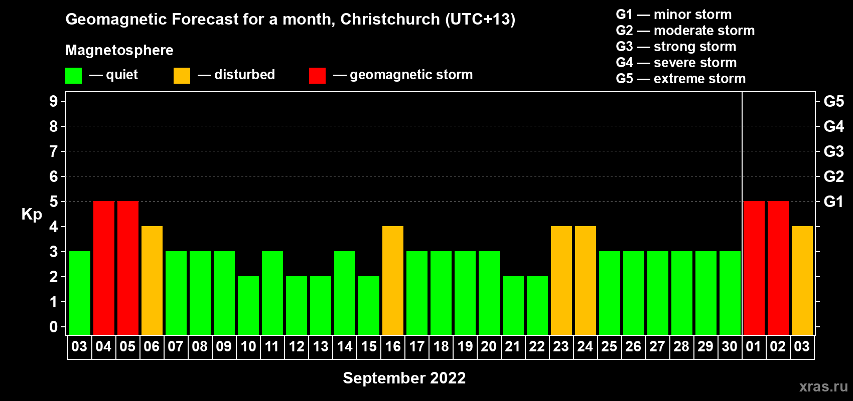 Forecast of the daily maximal value of geomagnetic index Kp for <b>1 month</b> (31 days) <b>from Sep 03, 2022 to Oct 03, 2022</b>