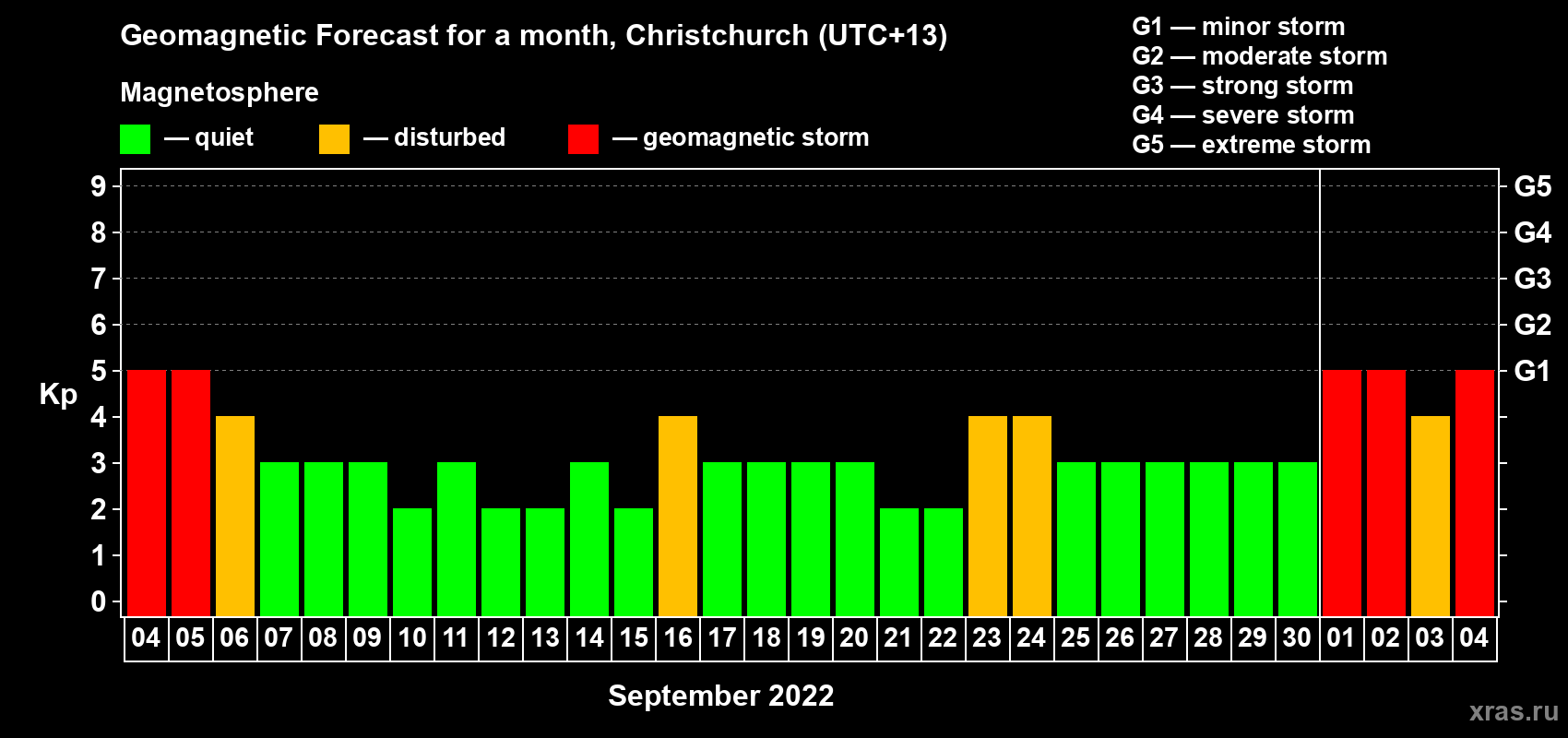 Forecast of the daily maximal value of geomagnetic index Kp for <b>1 month</b> (31 days) <b>from Sep 04, 2022 to Oct 04, 2022</b>