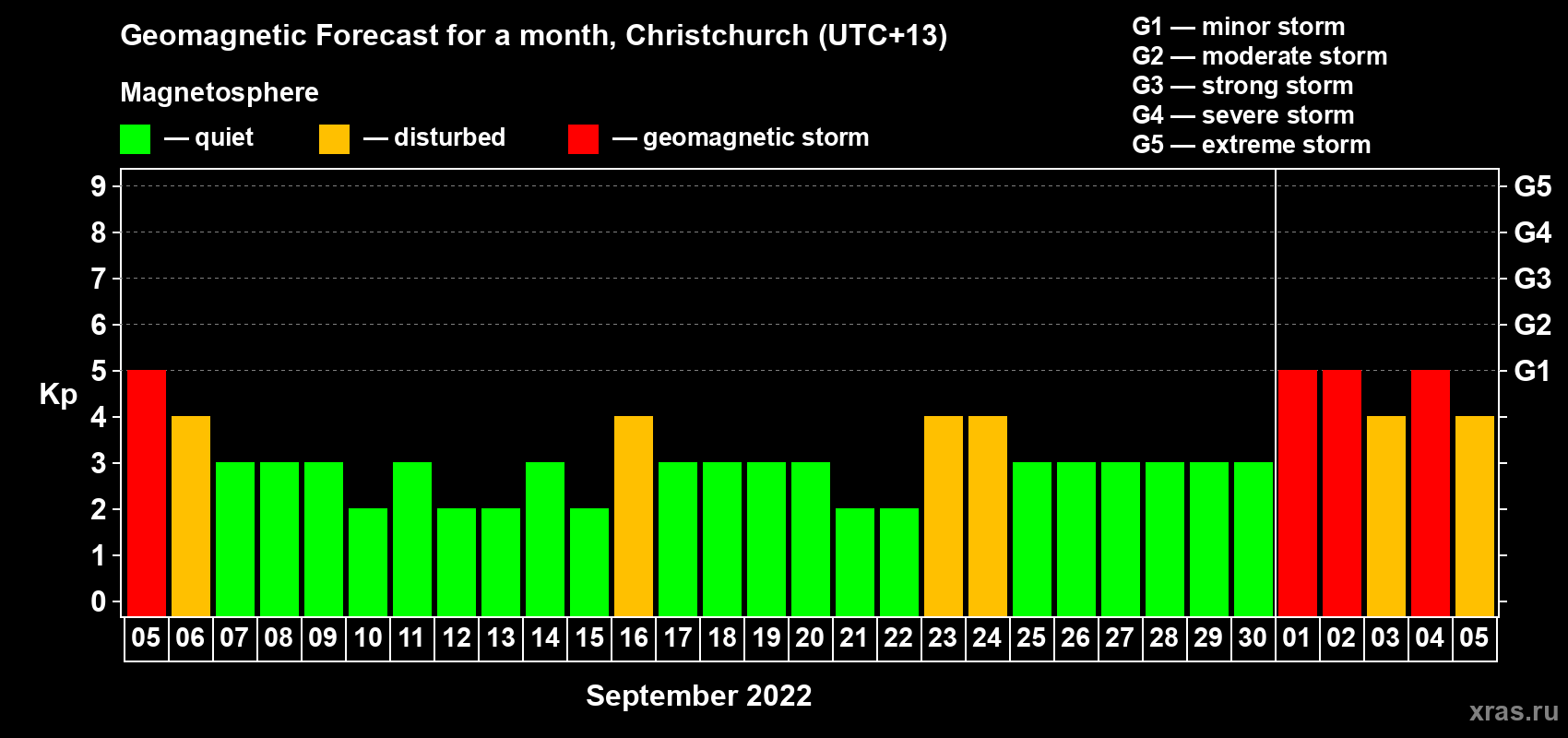 Forecast of the daily maximal value of geomagnetic index Kp for <b>1 month</b> (31 days) <b>from Sep 05, 2022 to Oct 05, 2022</b>