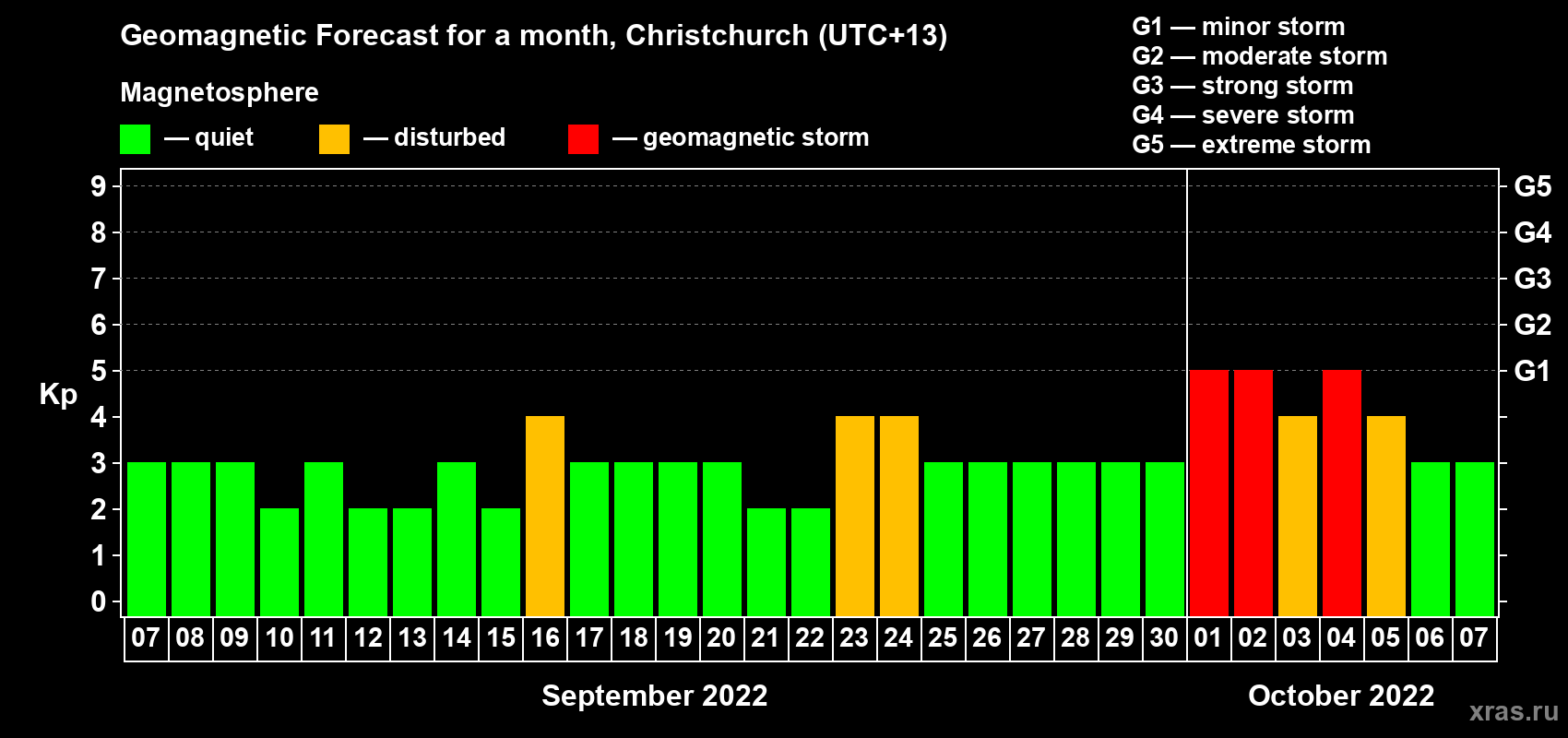 Forecast of the daily maximal value of geomagnetic index&nbsp;Kp for <b>1 month</b> (31 days) <b>from Sep 07, 2022 to Oct 07, 2022</b>