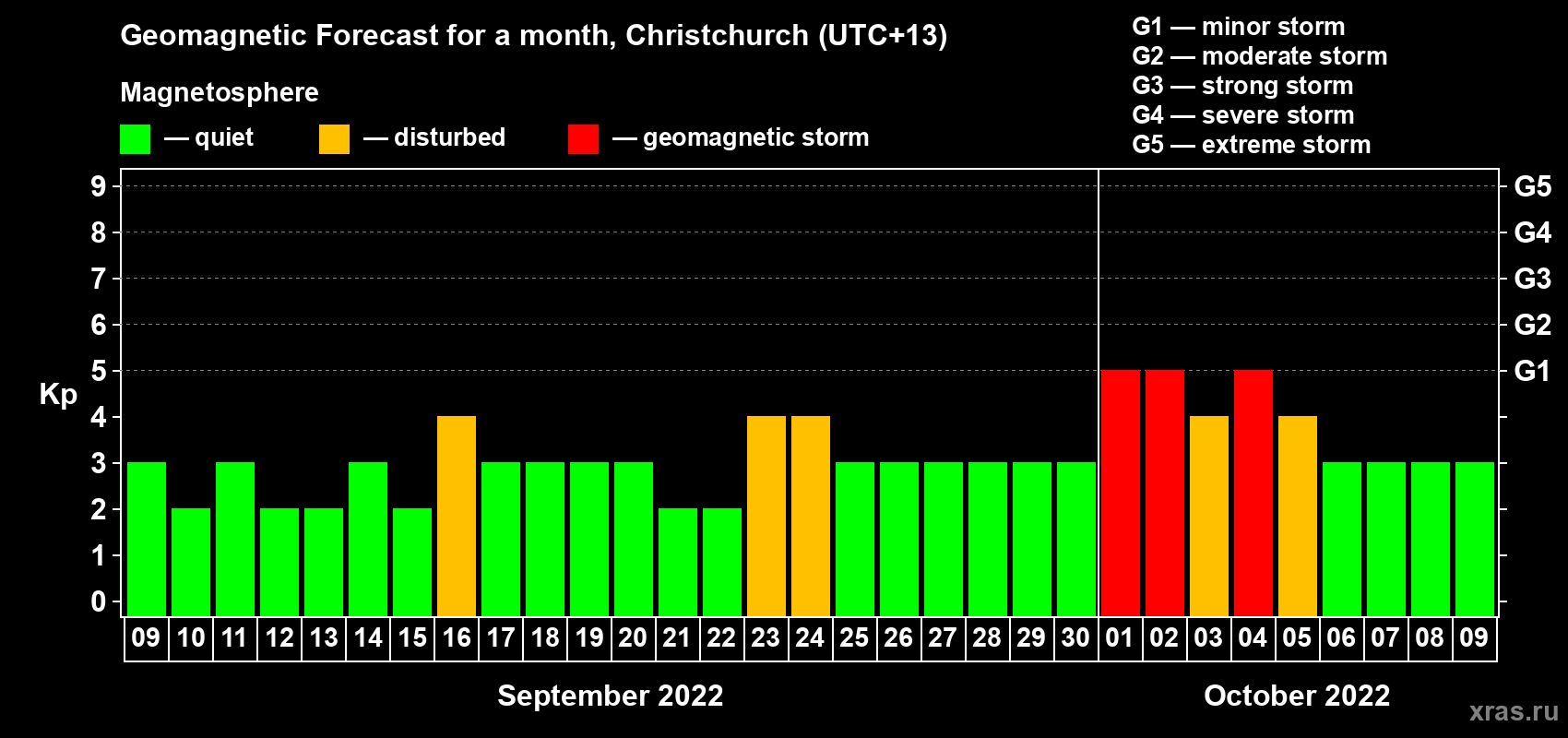 Forecast of the daily maximal value of geomagnetic index&nbsp;Kp for <b>1 month</b> (31 days) <b>from Sep 09, 2022 to Oct 09, 2022</b>