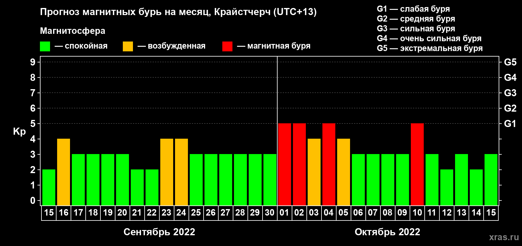 Прогноз максимального суточного геомагнитного индекса Kp на <b>1 месяц</b> (31 день) <b>с 15 сентября по 15 октября 2022 г</b>