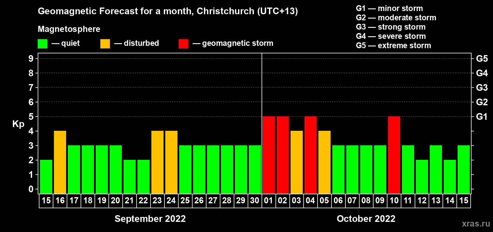 Forecast of the daily maximal value of geomagnetic index&nbsp;Kp for <b>1 month</b> (31 days) <b>from Sep 15, 2022 to Oct 15, 2022</b>