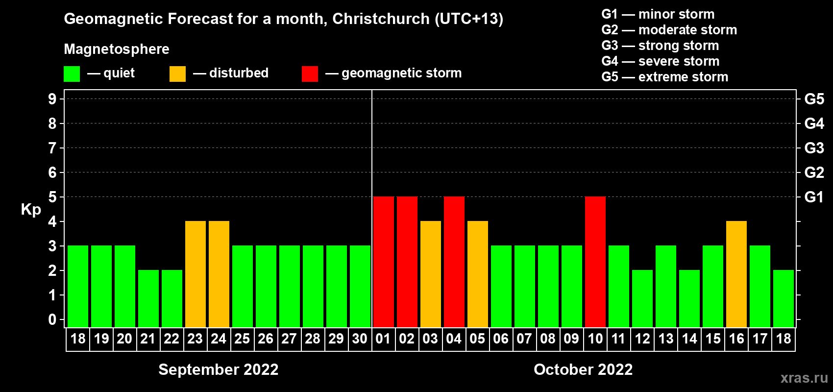 Forecast of the daily maximal value of geomagnetic index&nbsp;Kp for <b>1 month</b> (31 days) <b>from Sep 18, 2022 to Oct 18, 2022</b>