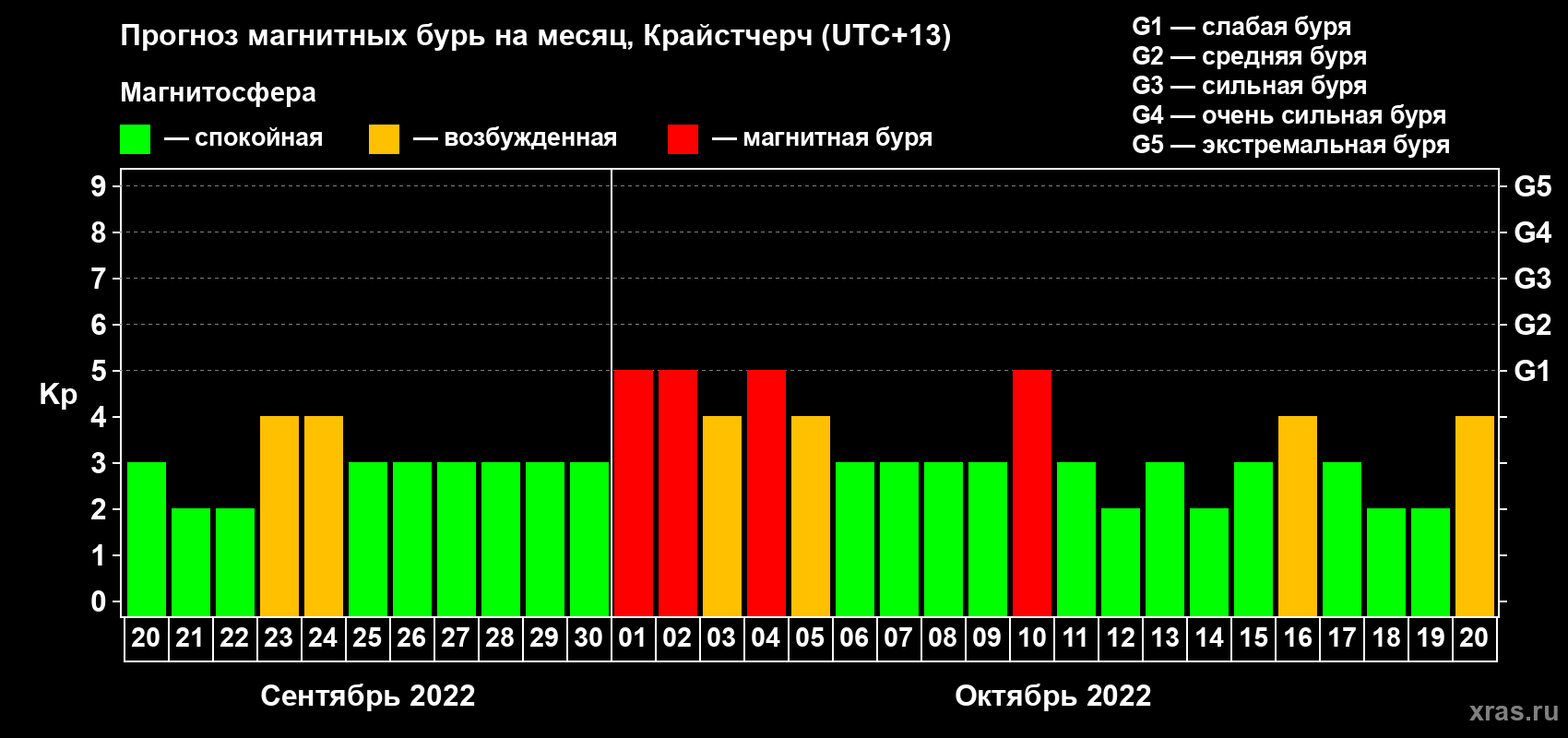 Прогноз максимального суточного геомагнитного индекса Kp на <b>1 месяц</b> (31 день) <b>с 20 сентября по 20 октября 2022 г</b>