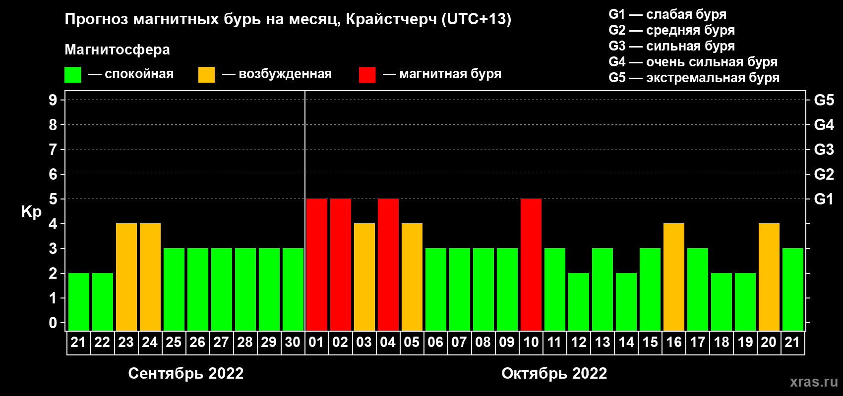 Прогноз максимального суточного геомагнитного индекса Kp на <b>1 месяц</b> (31 день) <b>с 21 сентября по 21 октября 2022 г</b>