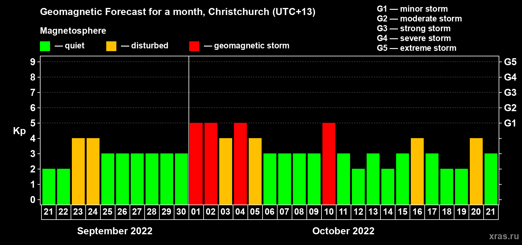 Forecast of the daily maximal value of geomagnetic index&nbsp;Kp for <b>1 month</b> (31 days) <b>from Sep 21, 2022 to Oct 21, 2022</b>