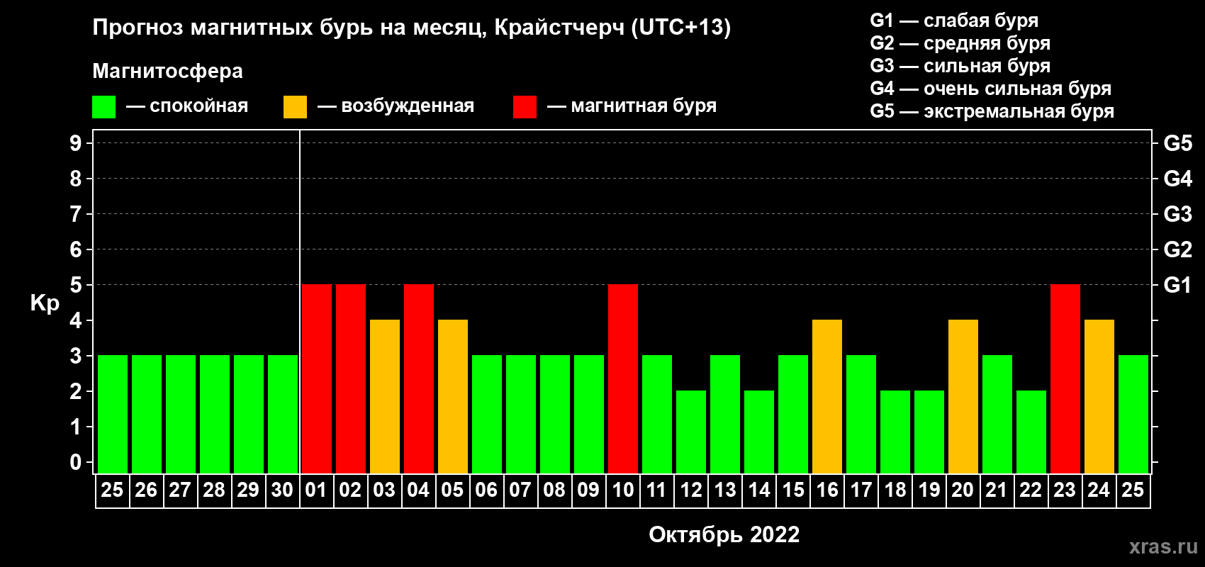 Прогноз максимального суточного геомагнитного индекса Kp на <b>1 месяц</b> (31 день) <b>с 25 сентября по 25 октября 2022 г</b>