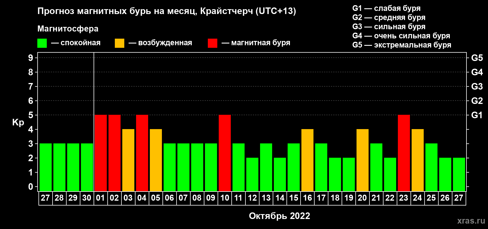 Прогноз максимального суточного геомагнитного индекса Kp на <b>1 месяц</b> (31 день) <b>с 27 сентября по 27 октября 2022 г</b>