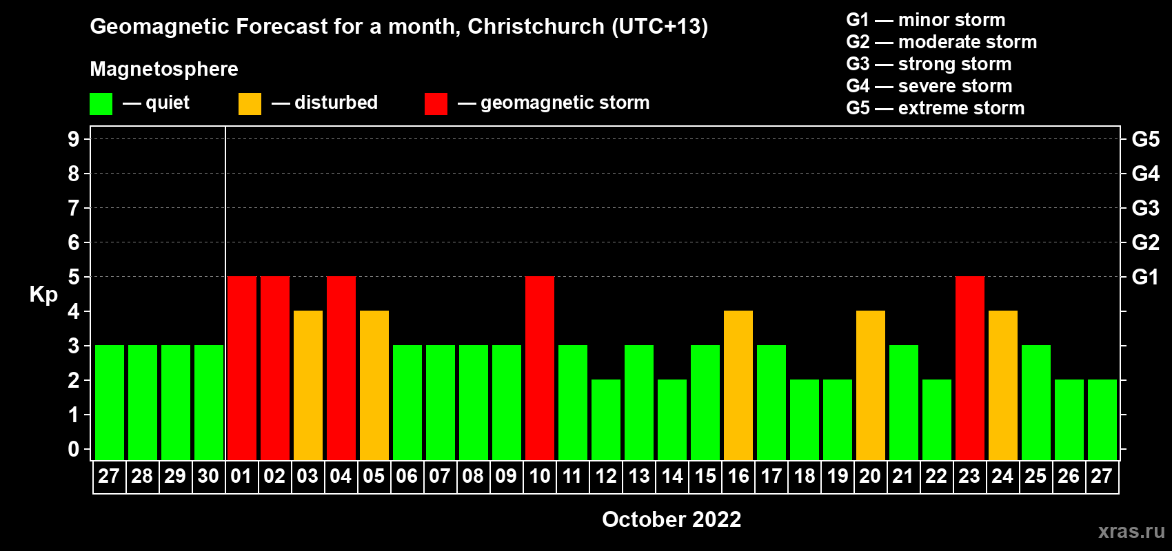 Forecast of the daily maximal value of geomagnetic index&nbsp;Kp for <b>1 month</b> (31 days) <b>from Sep 27, 2022 to Oct 27, 2022</b>