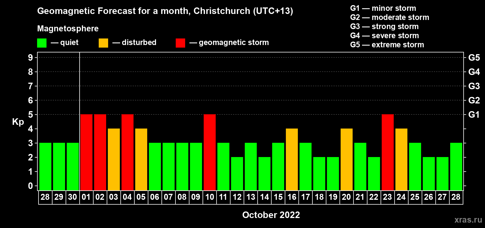 Forecast of the daily maximal value of geomagnetic index&nbsp;Kp for <b>1 month</b> (31 days) <b>from Sep 28, 2022 to Oct 28, 2022</b>