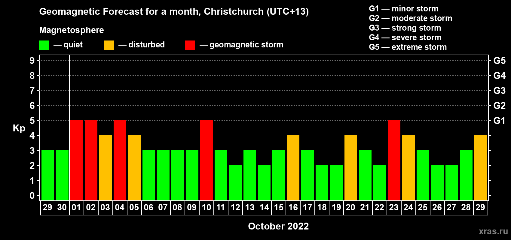 Forecast of the daily maximal value of geomagnetic index&nbsp;Kp for <b>1 month</b> (31 days) <b>from Sep 29, 2022 to Oct 29, 2022</b>