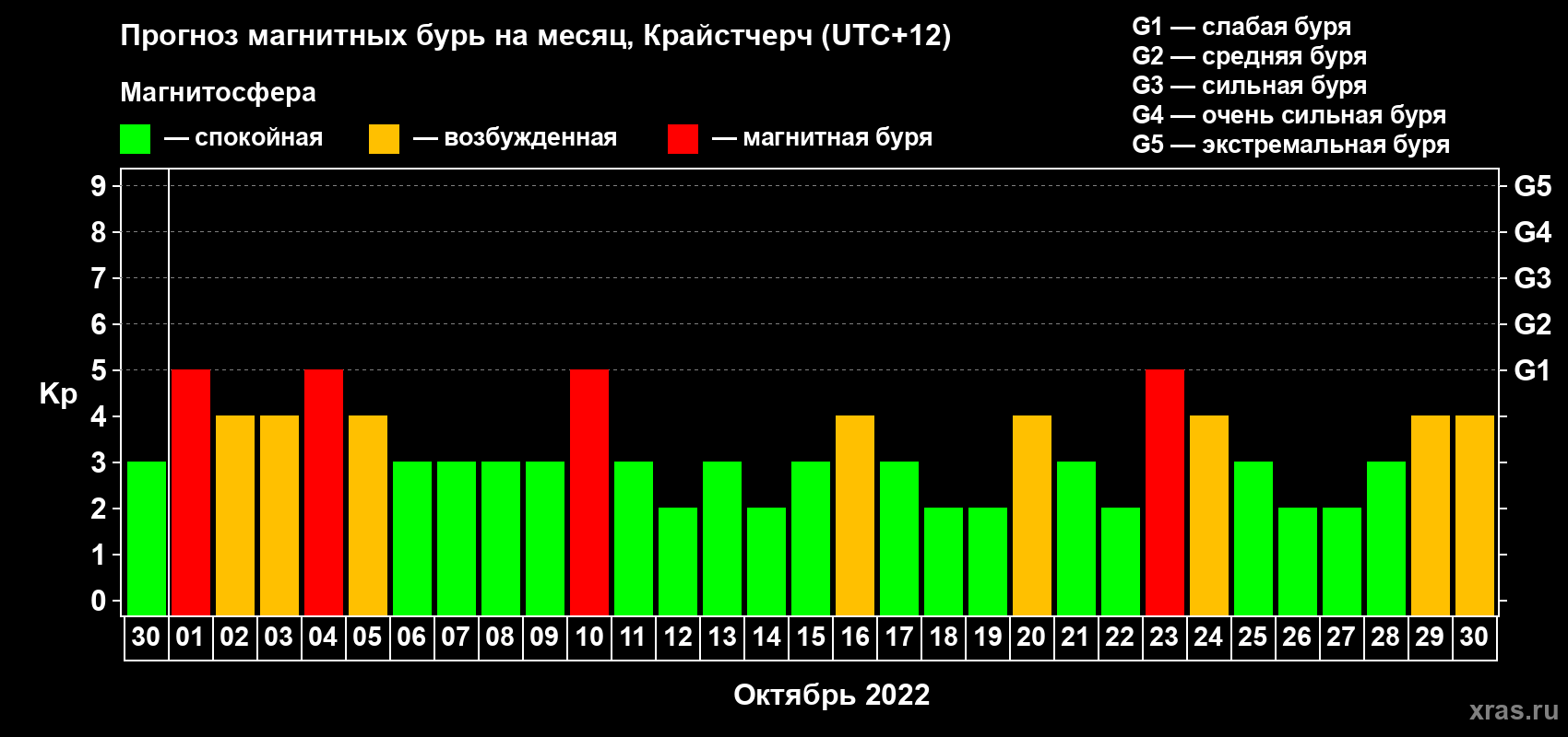 Прогноз максимального суточного геомагнитного индекса Kp на <b>1 месяц</b> (31 день) <b>с 30 сентября по 30 октября 2022 г</b>
