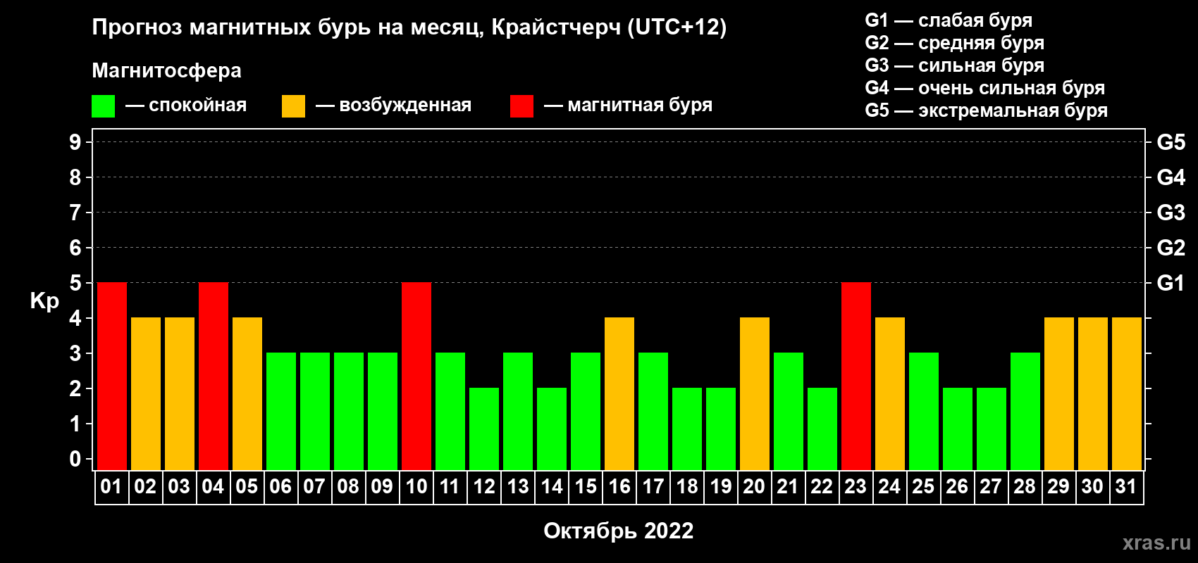 Прогноз максимального суточного геомагнитного индекса Kp на <b>1 месяц</b> (31 день) <b>с 01 октября по 31 октября 2022 г</b>