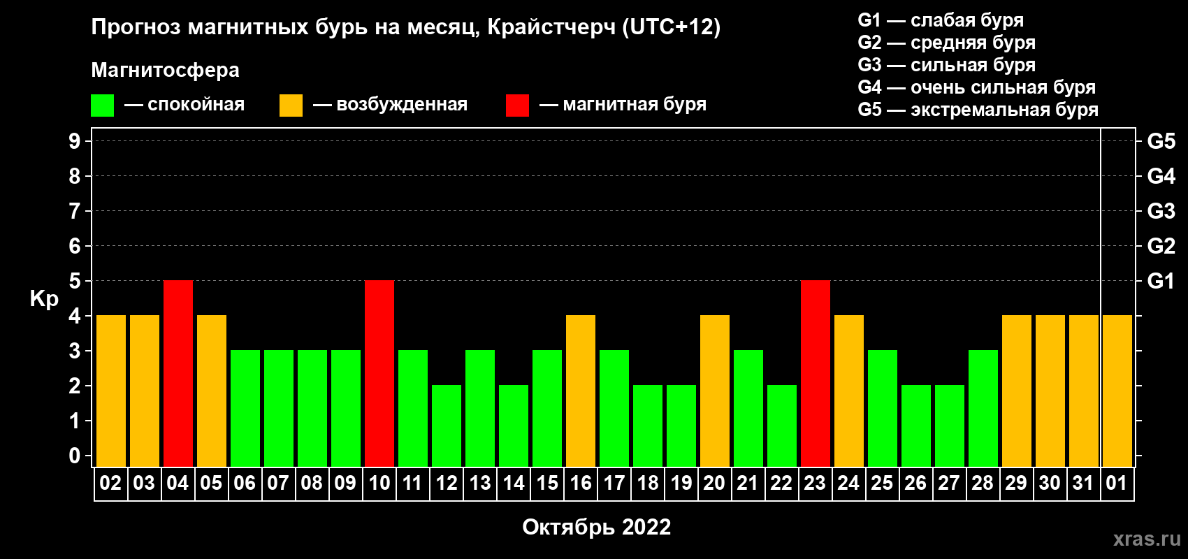 Прогноз максимального суточного геомагнитного индекса&nbsp;Kp на <b>1 месяц</b> (31 день) <b>с 02 октября по 01 ноября 2022 г</b>
