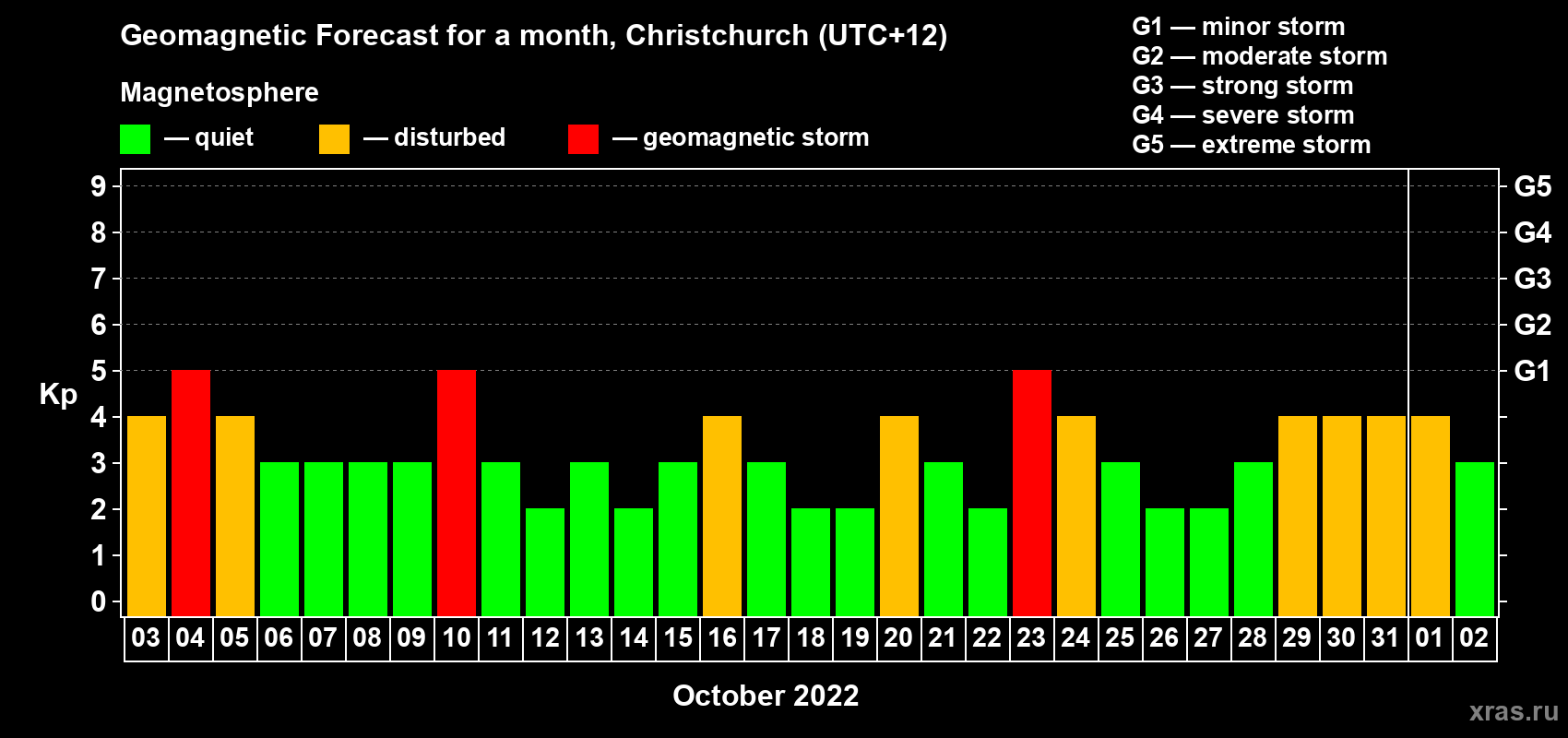 Forecast of the daily maximal value of geomagnetic index Kp for <b>1 month</b> (31 days) <b>from Oct 03, 2022 to Nov 02, 2022</b>