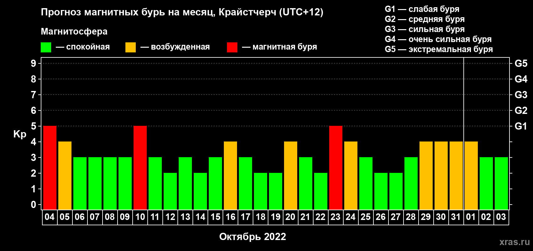 Прогноз максимального суточного геомагнитного индекса Kp на <b>1 месяц</b> (31 день) <b>с 04 октября по 03 ноября 2022 г</b>