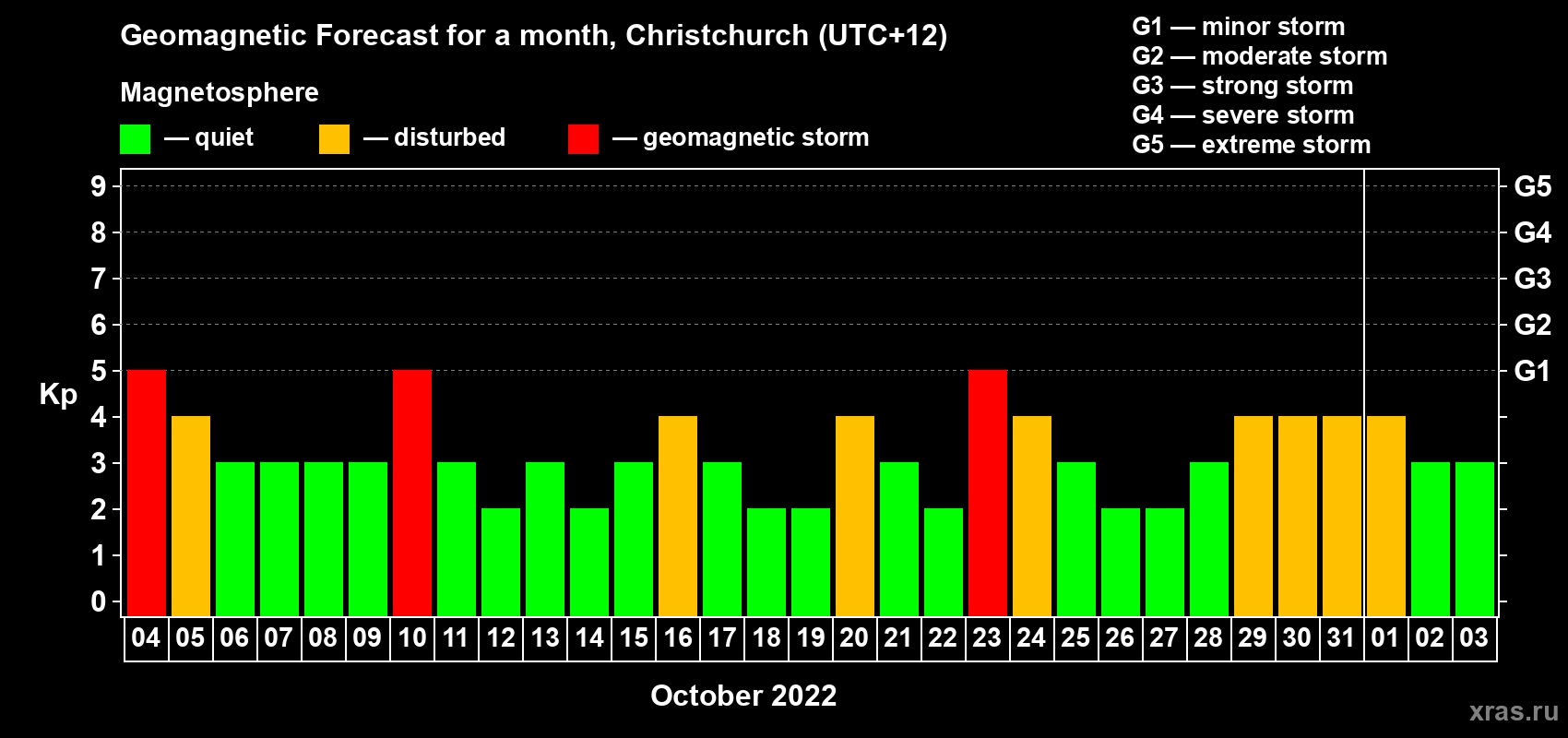 Forecast of the daily maximal value of geomagnetic index Kp for <b>1 month</b> (31 days) <b>from Oct 04, 2022 to Nov 03, 2022</b>