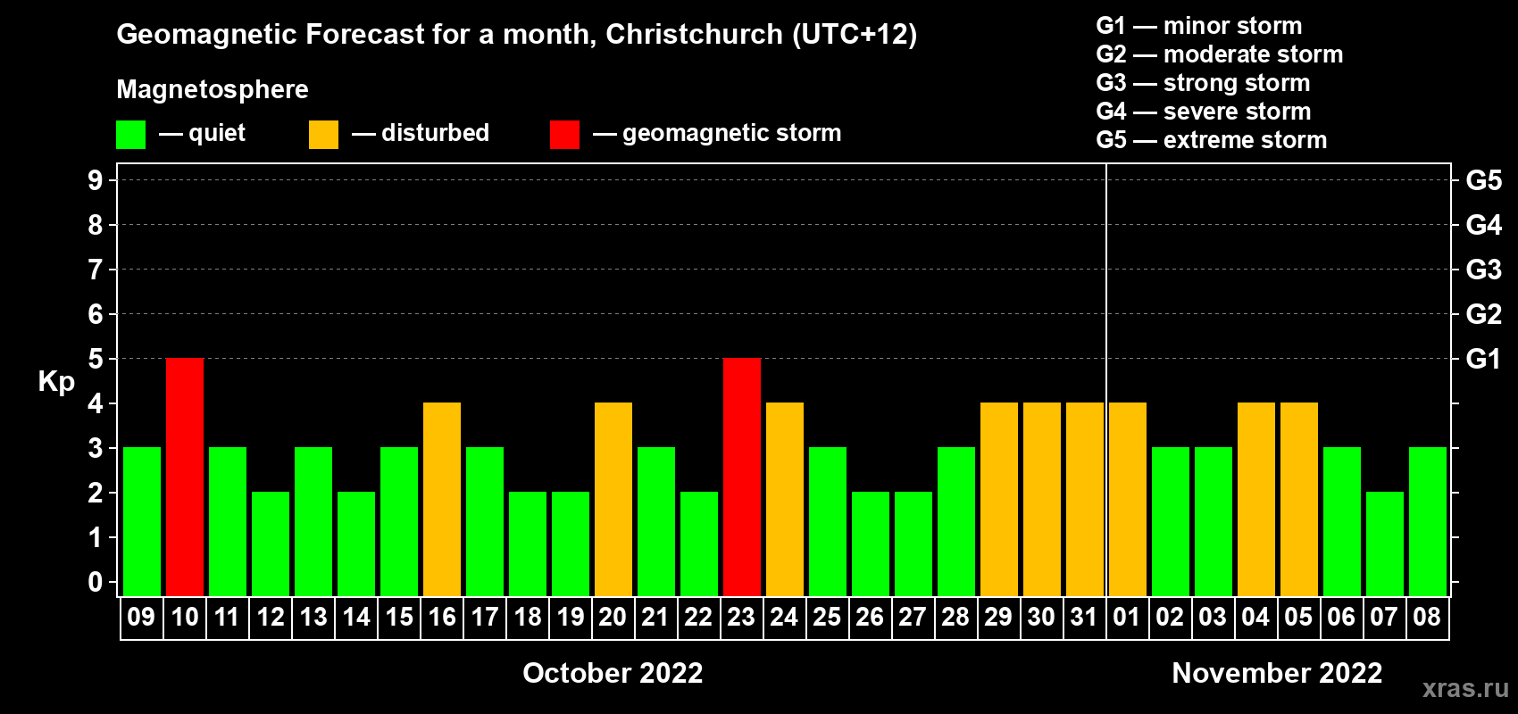 Forecast of the daily maximal value of geomagnetic index Kp for <b>1 month</b> (31 days) <b>from Oct 09, 2022 to Nov 08, 2022</b>