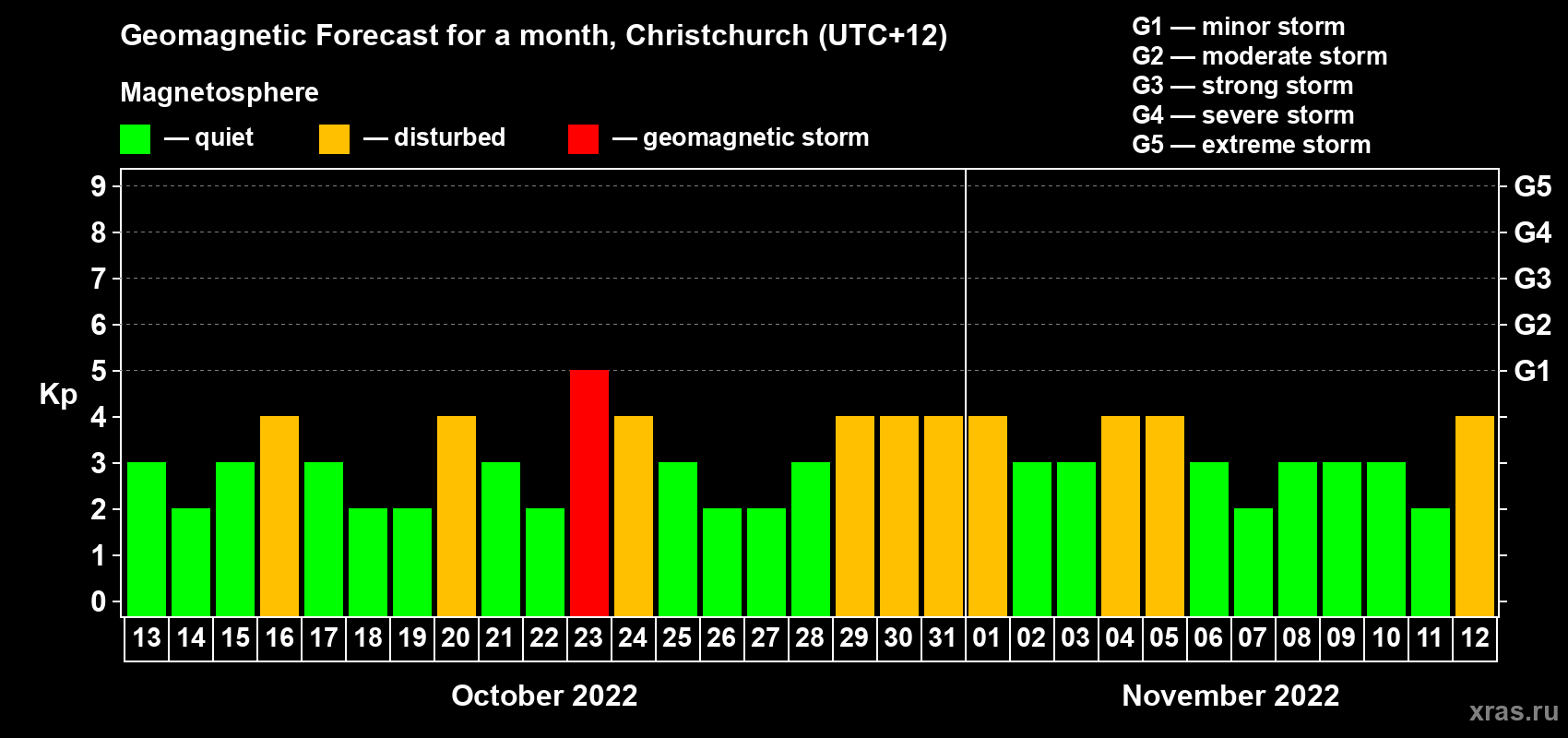 Forecast of the daily maximal value of geomagnetic index Kp for <b>1 month</b> (31 days) <b>from Oct 13, 2022 to Nov 12, 2022</b>