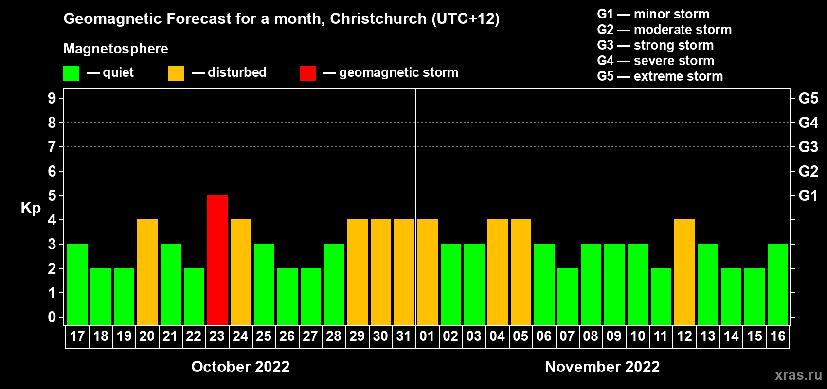 Forecast of the daily maximal value of geomagnetic index Kp for <b>1 month</b> (31 days) <b>from Oct 17, 2022 to Nov 16, 2022</b>
