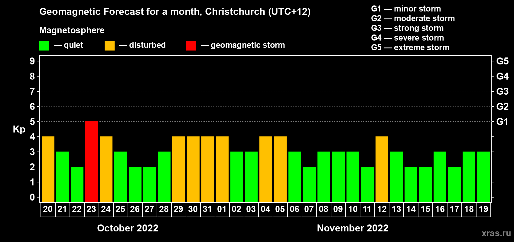 Forecast of the daily maximal value of geomagnetic index&nbsp;Kp for <b>1 month</b> (31 days) <b>from Oct 20, 2022 to Nov 19, 2022</b>
