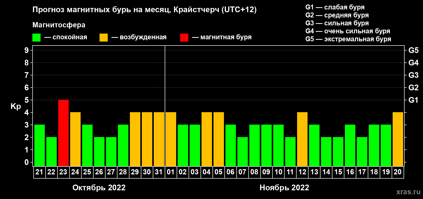 Прогноз максимального суточного геомагнитного индекса&nbsp;Kp на <b>1 месяц</b> (31 день) <b>с 21 октября по 20 ноября 2022 г</b>