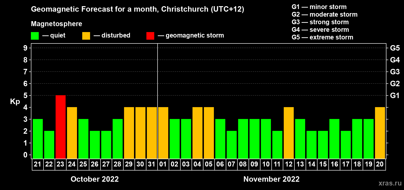 Forecast of the daily maximal value of geomagnetic index&nbsp;Kp for <b>1 month</b> (31 days) <b>from Oct 21, 2022 to Nov 20, 2022</b>