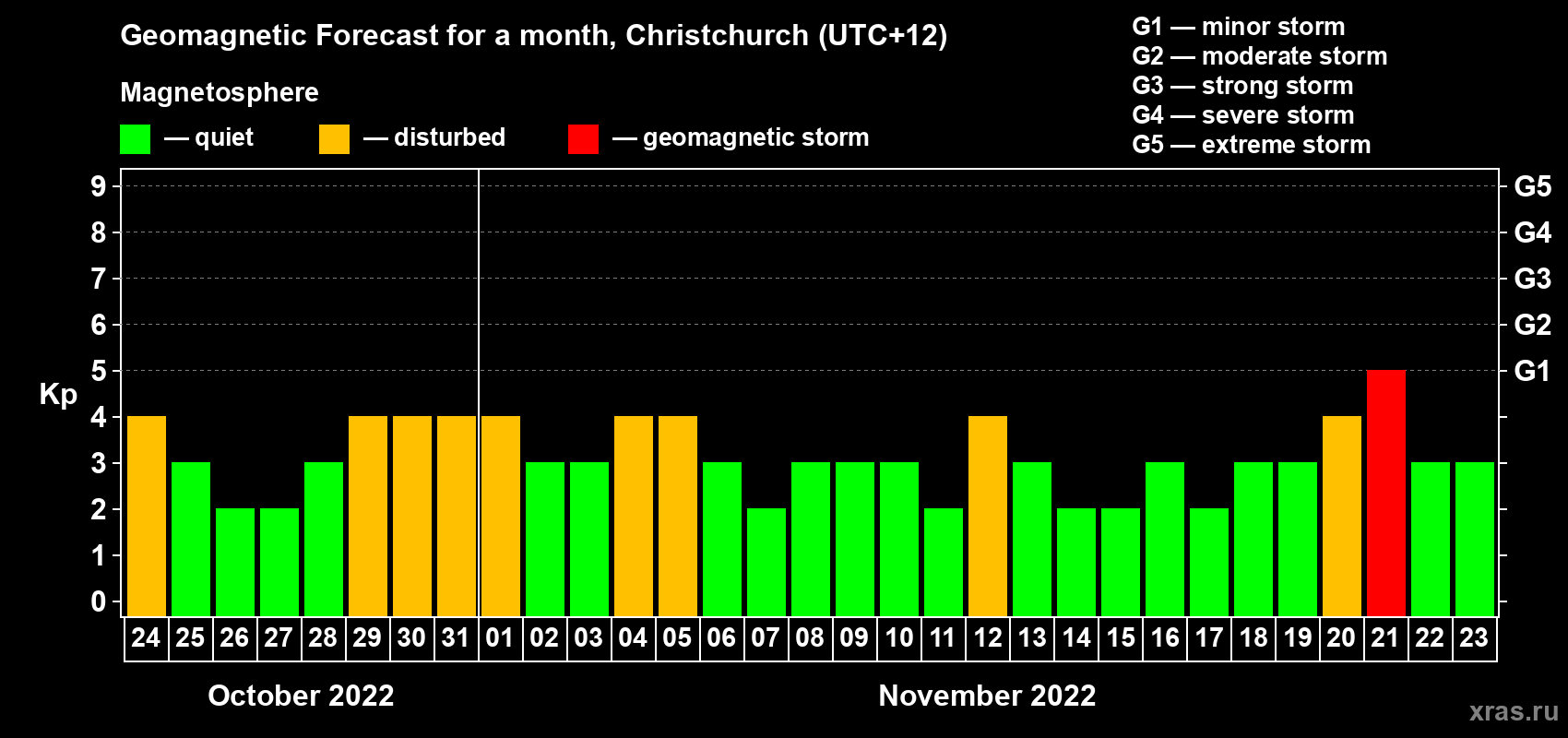 Forecast of the daily maximal value of geomagnetic index&nbsp;Kp for <b>1 month</b> (31 days) <b>from Oct 24, 2022 to Nov 23, 2022</b>