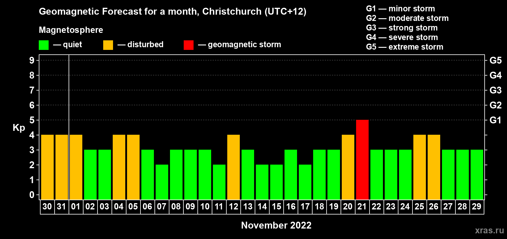 Forecast of the daily maximal value of geomagnetic index&nbsp;Kp for <b>1 month</b> (31 days) <b>from Oct 30, 2022 to Nov 29, 2022</b>
