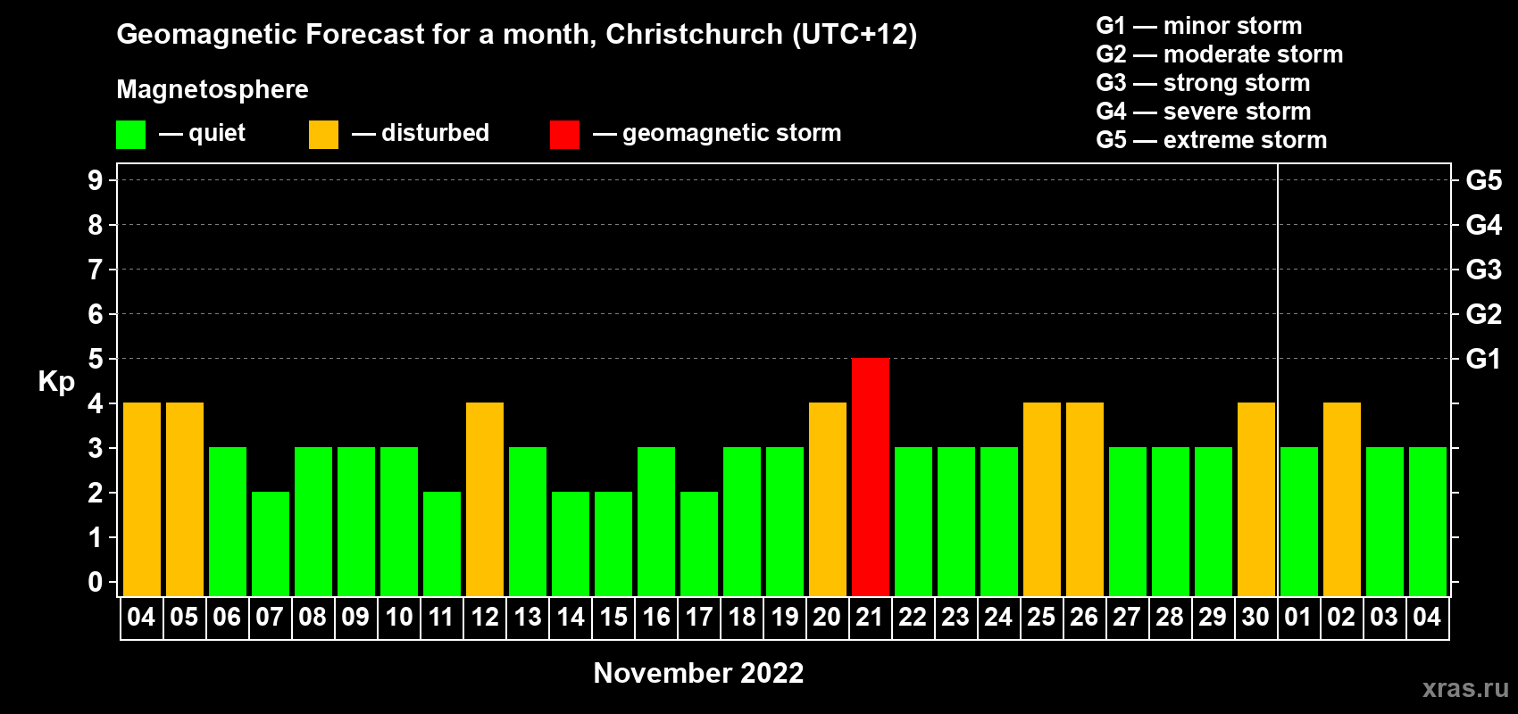 Forecast of the daily maximal value of geomagnetic index&nbsp;Kp for <b>1 month</b> (31 days) <b>from Nov 04, 2022 to Dec 04, 2022</b>