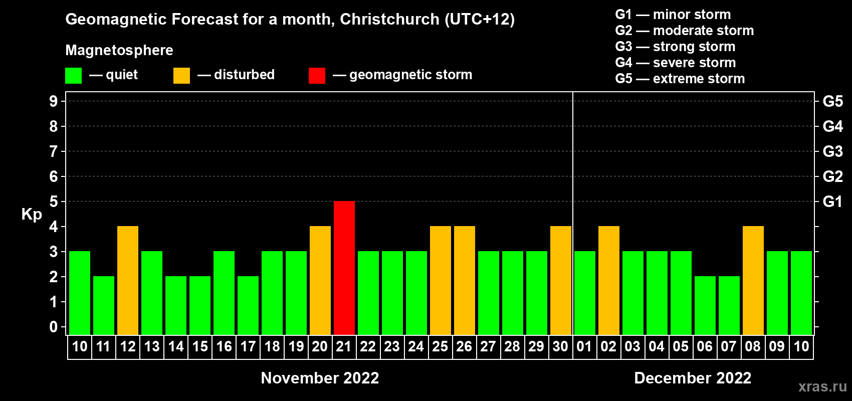 Forecast of the daily maximal value of geomagnetic index Kp for <b>1 month</b> (31 days) <b>from Nov 10, 2022 to Dec 10, 2022</b>