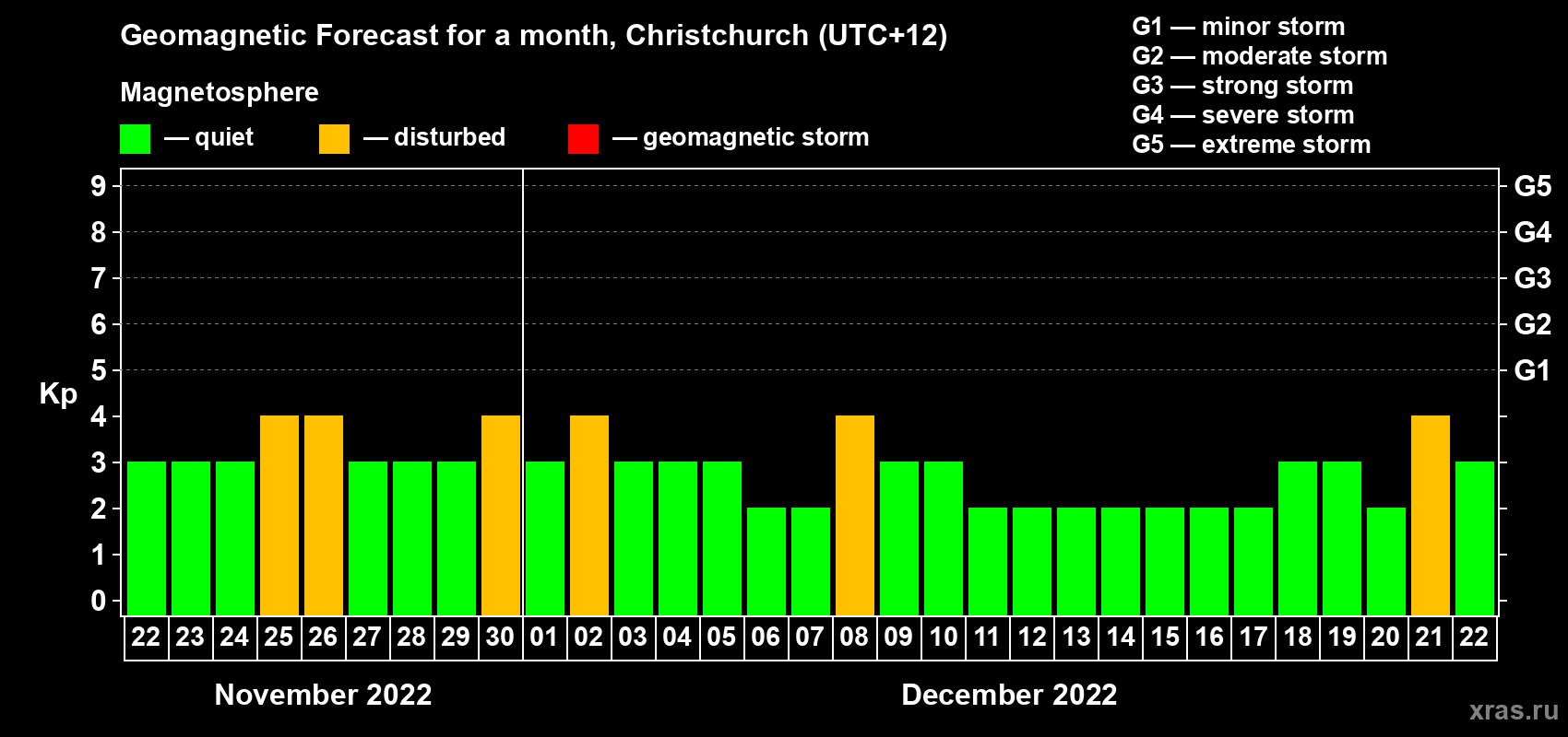 Forecast of the daily maximal value of geomagnetic index Kp for <b>1 month</b> (31 days) <b>from Nov 22, 2022 to Dec 22, 2022</b>