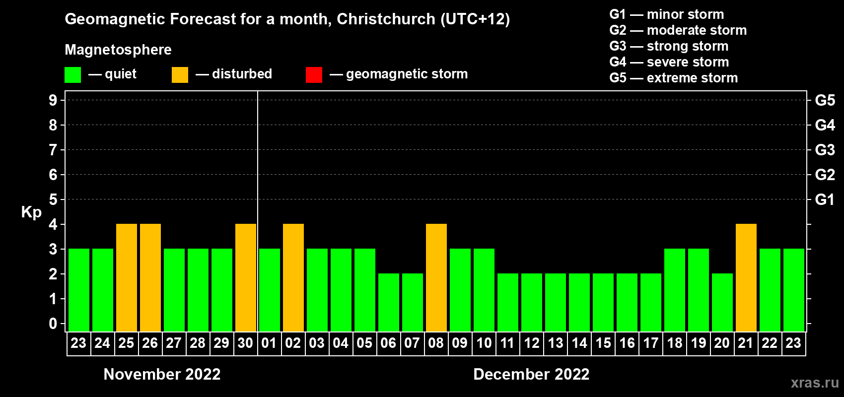 Forecast of the daily maximal value of geomagnetic index&nbsp;Kp for <b>1 month</b> (31 days) <b>from Nov 23, 2022 to Dec 23, 2022</b>