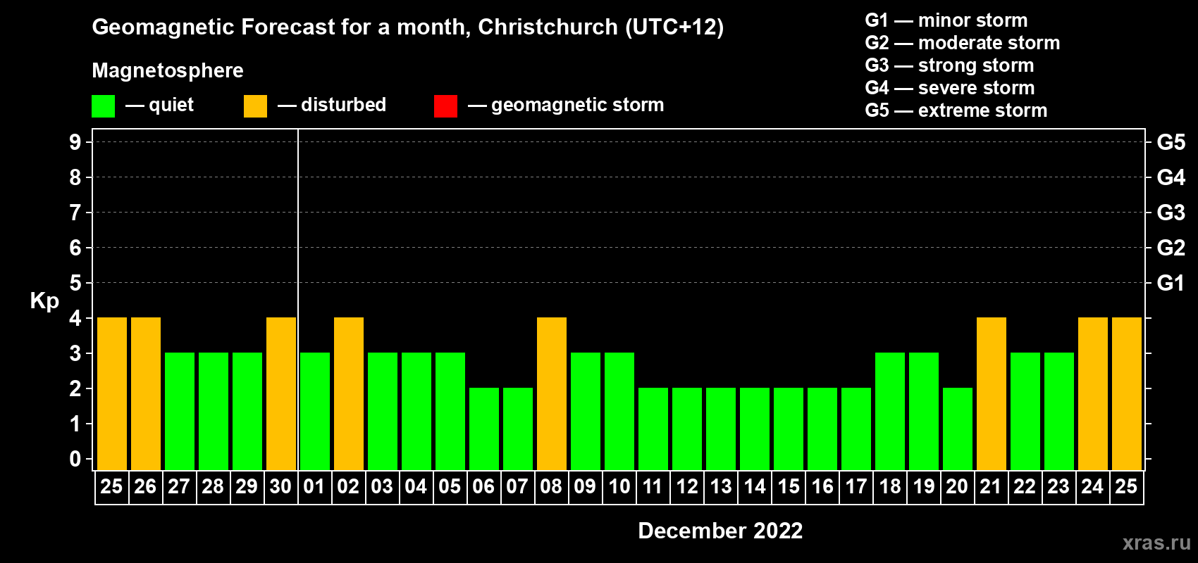 Forecast of the daily maximal value of geomagnetic index Kp for <b>1 month</b> (31 days) <b>from Nov 25, 2022 to Dec 25, 2022</b>