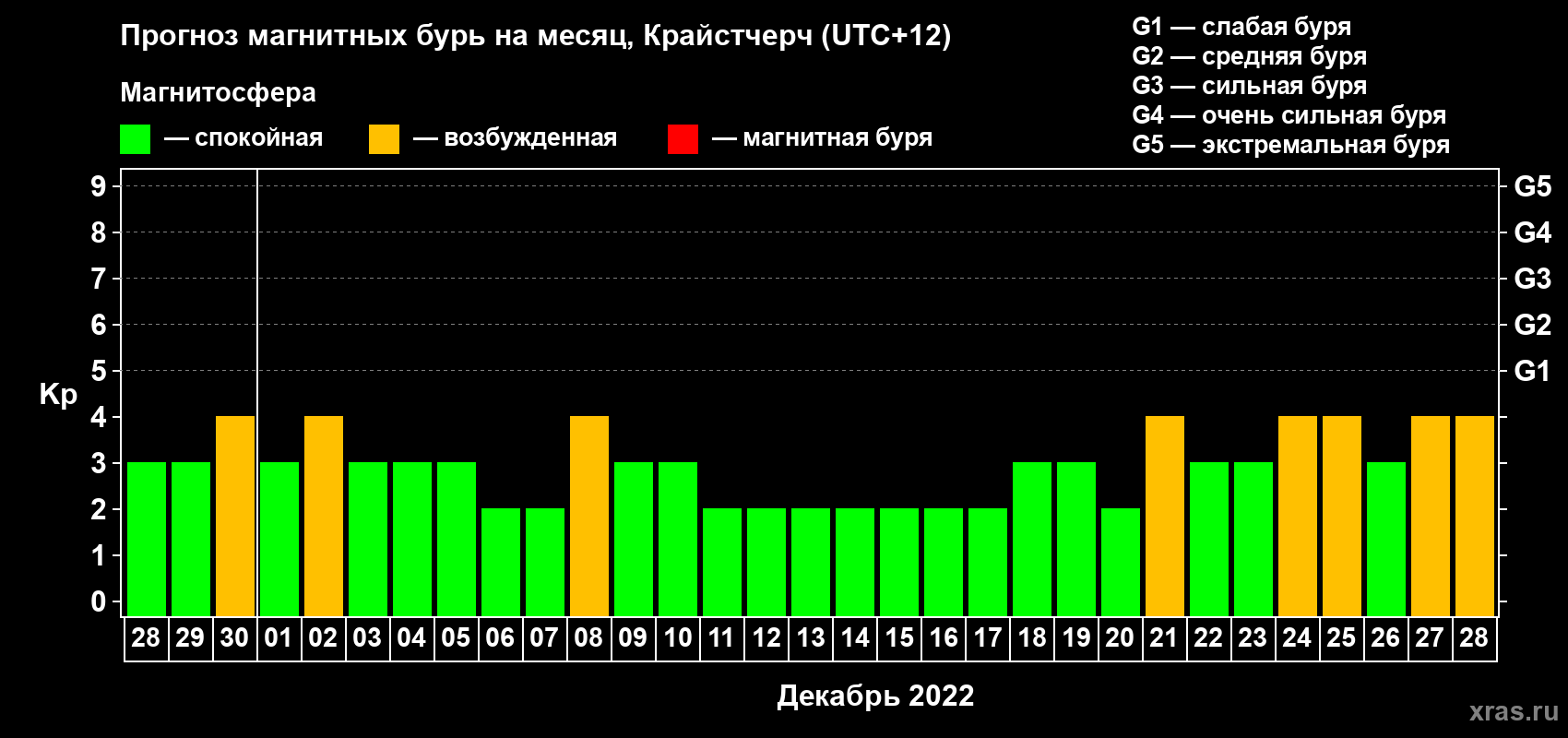 Прогноз максимального суточного геомагнитного индекса&nbsp;Kp на <b>1 месяц</b> (31 день) <b>с 28 ноября по 28 декабря 2022 г</b>