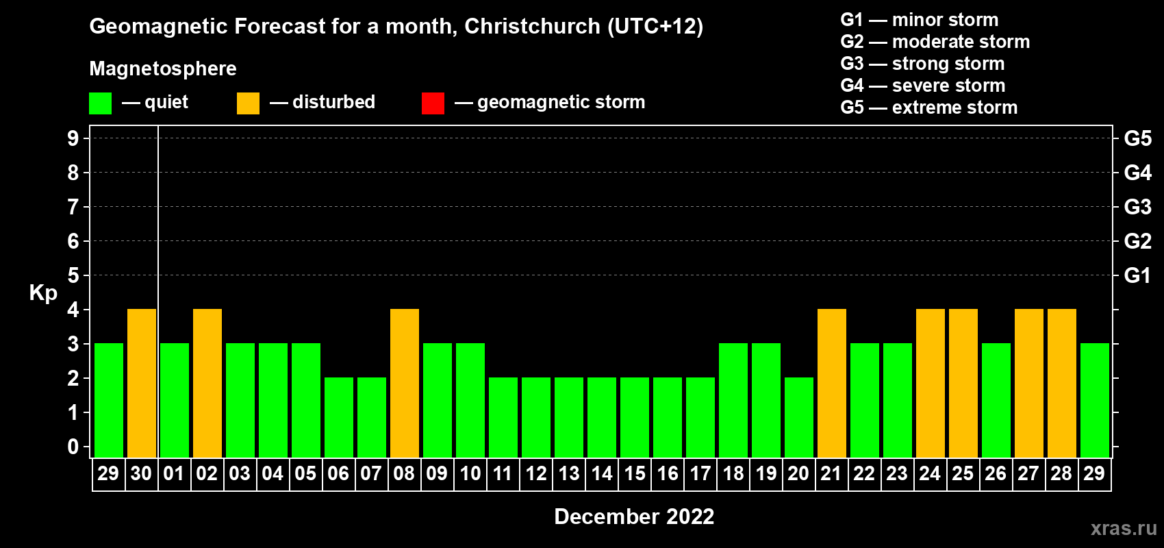 Forecast of the daily maximal value of geomagnetic index Kp for <b>1 month</b> (31 days) <b>from Nov 29, 2022 to Dec 29, 2022</b>