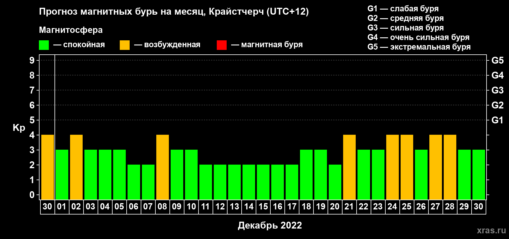 Прогноз максимального суточного геомагнитного индекса Kp на <b>1 месяц</b> (31 день) <b>с 30 ноября по 30 декабря 2022 г</b>